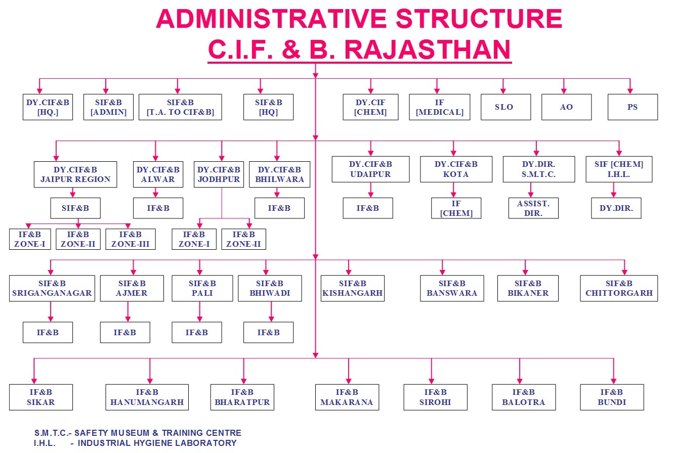 Administrative Chart